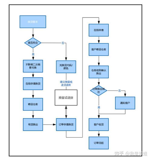 客服工作基本流程與廣告設(shè)計應用